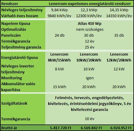 lenercom napelemes energiatároló rendszer
